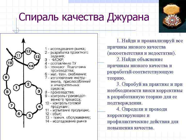 Спираль качества Джурана 1. Найди и проанализируй все причины низкого качества (несоответствия и недостатки).