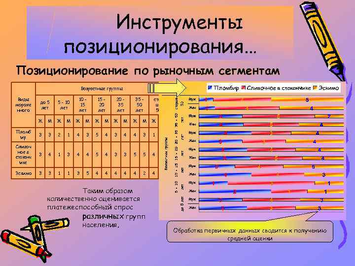 Инструменты позиционирования… Позиционирование по рыночным сегментам Возрастные группы Виды мороже нного до 5 лет