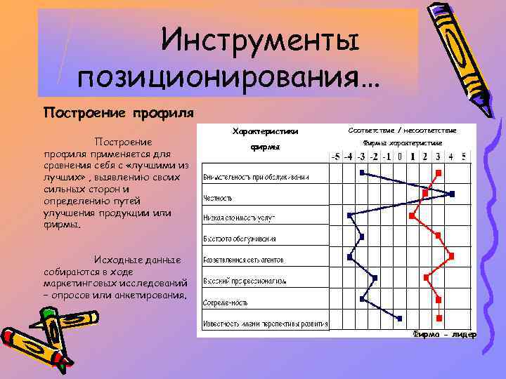 Инструменты позиционирования… Построение профиля применяется для сравнения себя с «лучшими из лучших» , выявлению