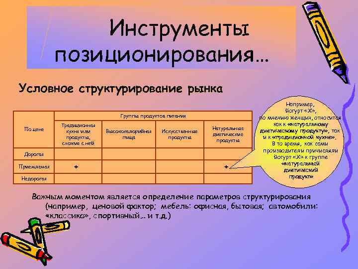 Инструменты позиционирования… Условное структурирование рынка Группы продуктов питания Традиционная кухня или продукты, схожие с