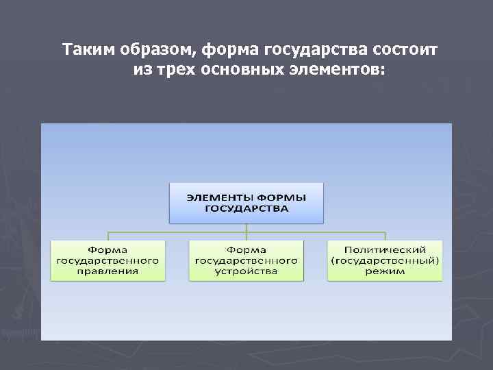 Форма государства структура кратко. Понятие и структура формы гос-ва. Элементы формы государства рф. Формы государства схема 9 класс. Основные структурные элементы государства.