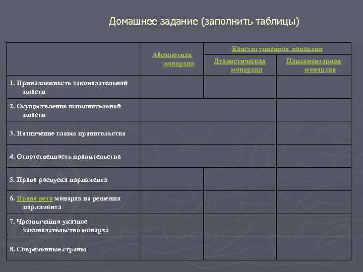 Домашнее задание (заполнить таблицы) Абсолютная монархия 1. Принадлежность законодательной власти 2. Осуществление исполнительной власти