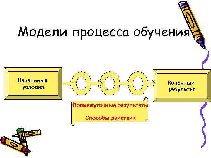 Модели процесса обучения Начальные условия Конечный результат Промежуточные результаты Способы действий 