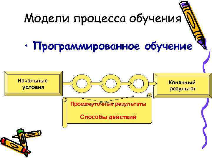 Модели процесса обучения • Программированное обучение Начальные условия Конечный результат Промежуточные результаты Способы действий