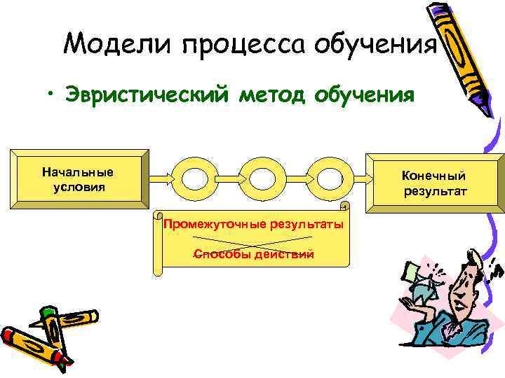Модели процесса обучения • Эвристический метод обучения Начальные условия Конечный результат Промежуточные результаты Способы
