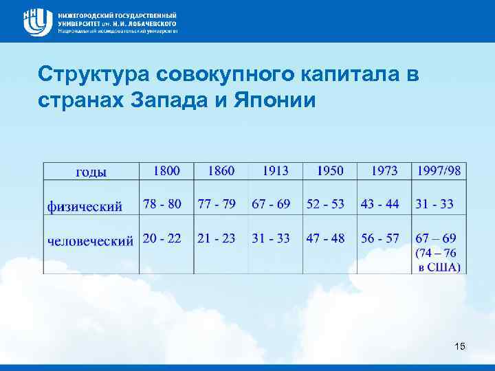 Структура совокупного капитала в странах Запада и Японии 15 