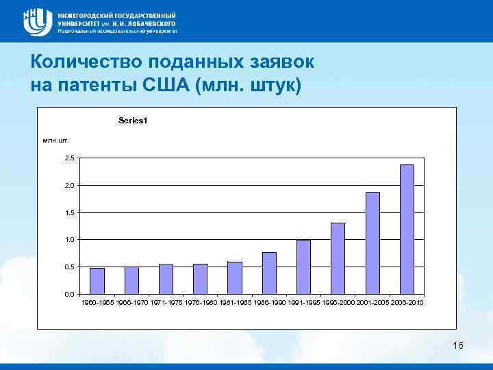 Количество поданных заявок на патенты США (млн. штук) Series 1 млн. шт. 2. 5