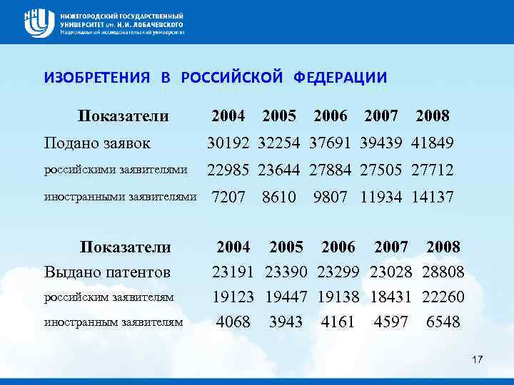 ИЗОБРЕТЕНИЯ В РОССИЙСКОЙ ФЕДЕРАЦИИ Показатели 2004 2005 2006 2007 2008 Подано заявок 30192 32254