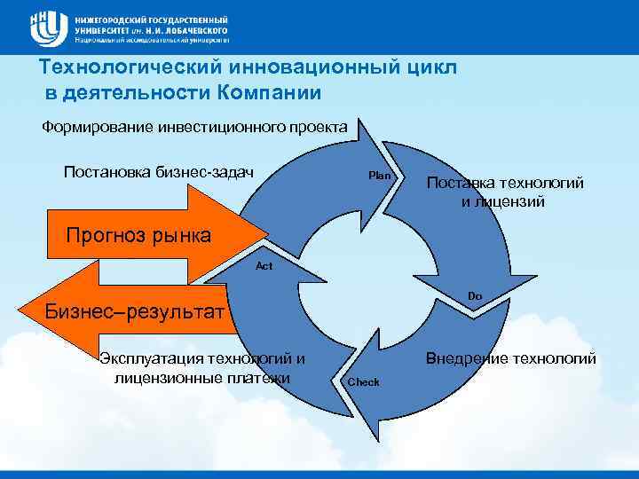 Технологический инновационный цикл в деятельности Компании Формирование инвестиционного проекта Постановка бизнес-задач Plan Поставка технологий