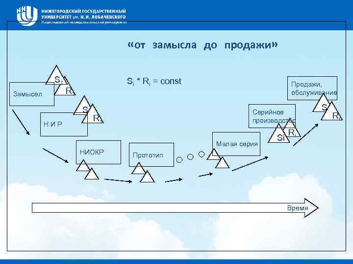  «от замысла до продажи» S 1 Замысел Si * Ri = const R