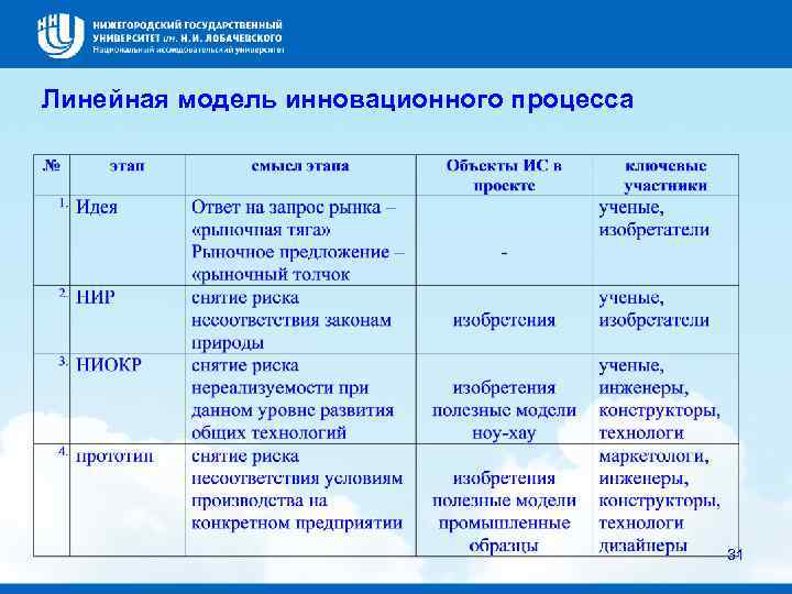 Линейная модель инновационного процесса 31 
