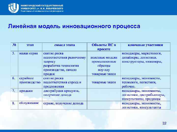 Линейная модель инновационного процесса 32 