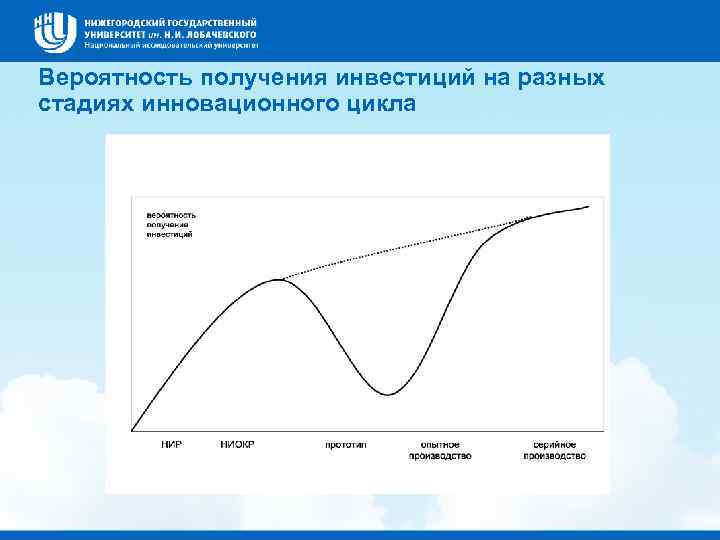 Вероятность получения инвестиций на разных стадиях инновационного цикла 