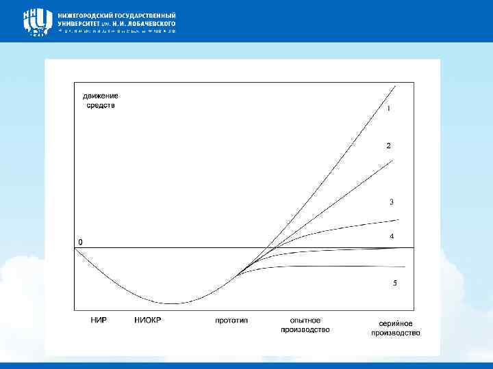 Движение средств в инновационном цикле 
