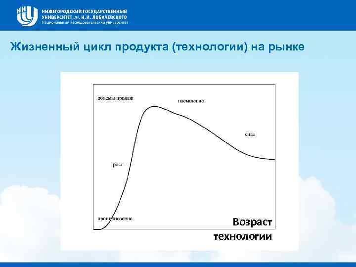 Жизненный цикл продукта (технологии) на рынке Возраст технологии 