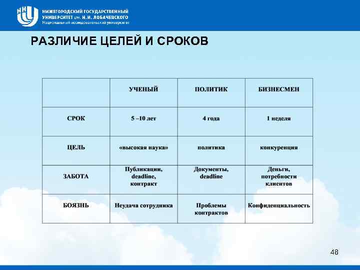 РАЗЛИЧИЕ ЦЕЛЕЙ И СРОКОВ 48 