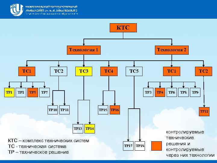 ПРИМЕР КОНТРОЛЯ РЕЗУЛЬТИРУЮЩЕЙ ТЕХНОЛОГИИ ПРОИЗВОДСТВА ТОВАРА ИЛИ УСЛУГИ КТС Технология 1 ТС 1 ТР