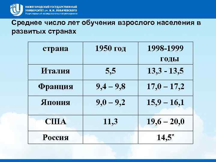 Среднее число лет обучения взрослого населения в развитых страна 1950 год Италия 5, 5