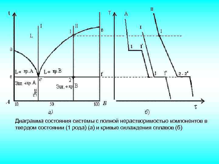 Диаграмма состояния сплавов с неограниченной растворимостью