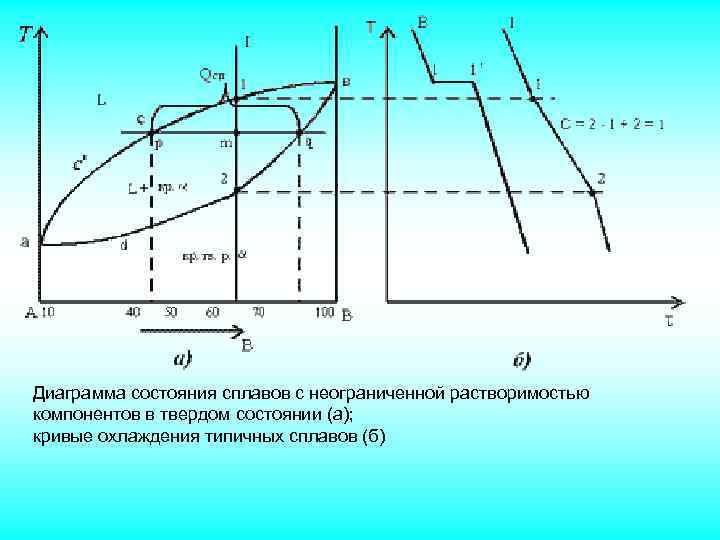 Диаграмма состояния сплавов с неограниченной растворимостью компонентов в твердом состоянии (а); кривые охлаждения типичных