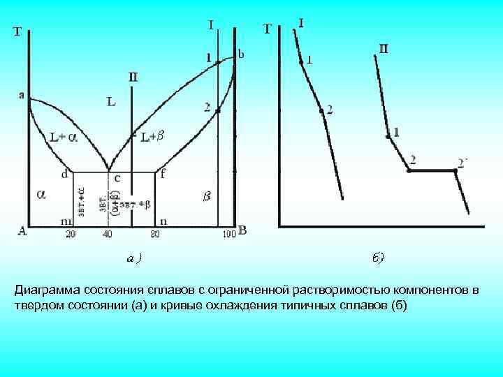 Диаграмма состояния сплавов с ограниченной растворимостью компонентов в твердом состоянии (а) и кривые охлаждения