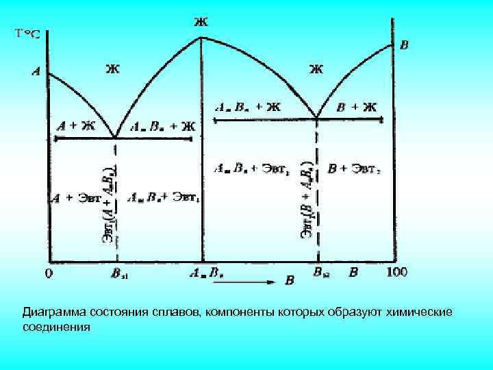 Диаграмма состояния сплавов, компоненты которых образуют химические соединения 