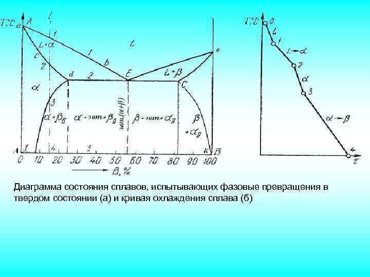 Диаграмма состояния сплавов, испытывающих фазовые превращения в твердом состоянии (а) и кривая охлаждения сплава