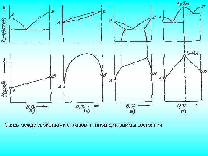 Связь между свойствами сплавов и типом диаграммы состояния 