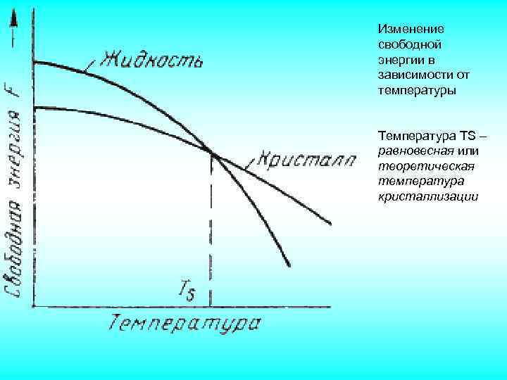 Изменение свободной энергии в зависимости от температуры Температура ТS – равновесная или теоретическая температура