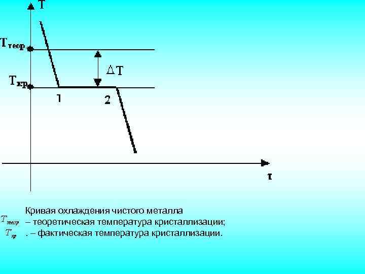 Кривая охлаждения чистого металла – теоретическая температура кристаллизации; . – фактическая температура кристаллизации. 