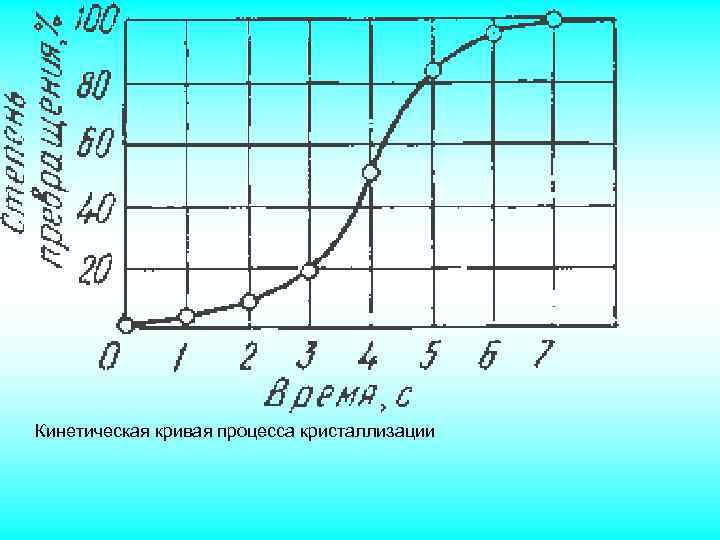 Кинетическая кривая процесса кристаллизации 