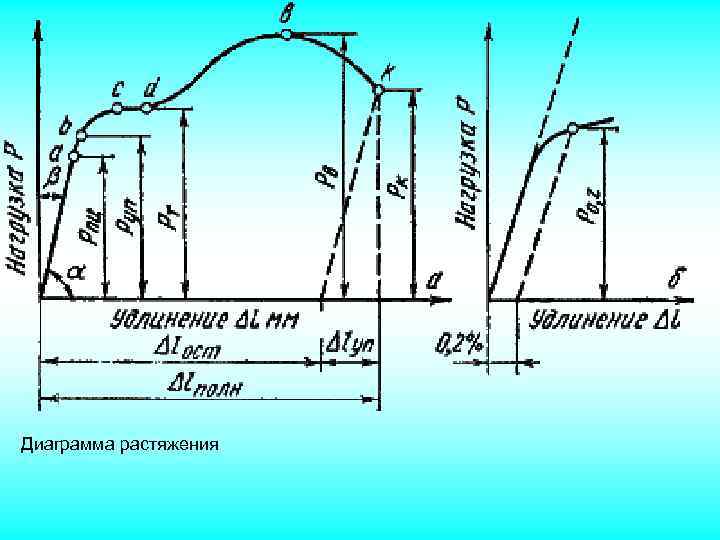 Выбрать на диаграмме растяжения участок упругих деформаций