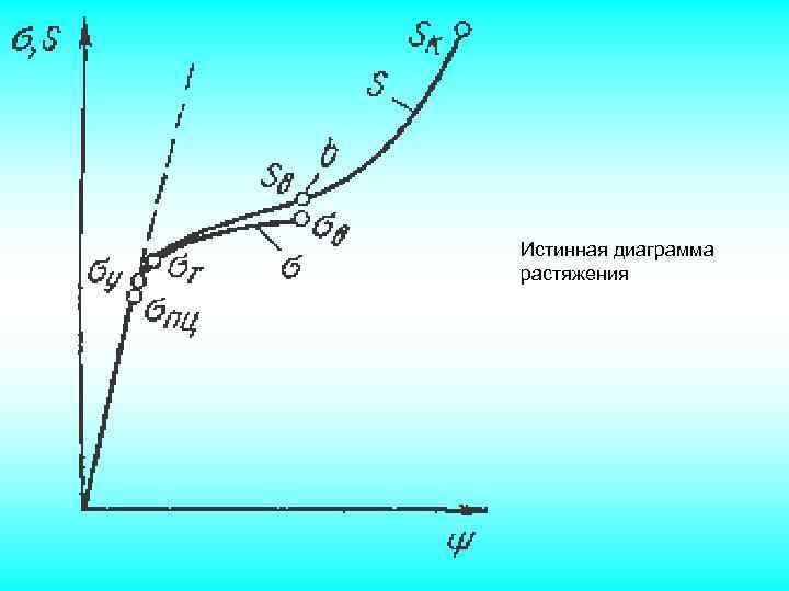 Истинная диаграмма растяжения