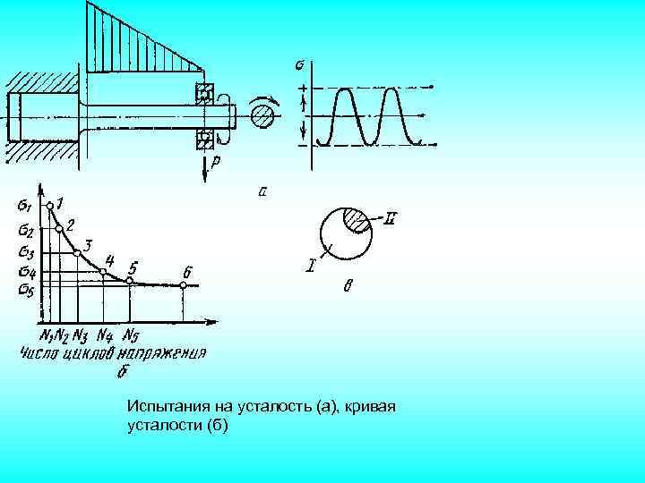 Испытания на усталость. Испытание на усталость металла. Опишите методы испытания металлов на усталость. Стандартные испытания на усталость.