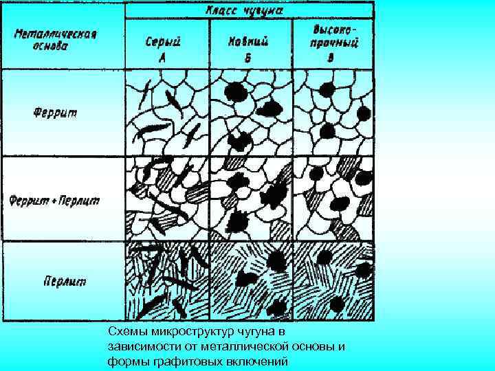 Схемы микроструктур чугуна в зависимости от металлической основы и формы графитовых включений 
