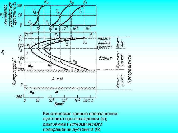 Превращения в стали при охлаждении диаграмма изотермического превращения аустенита