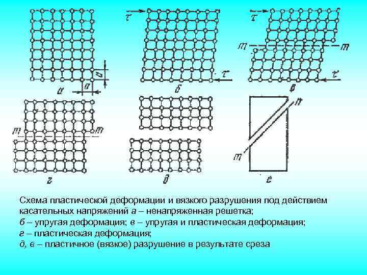 Механическая схема деформации