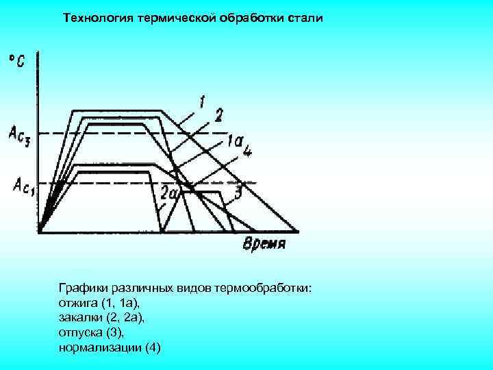 Термическая обработка стали презентация