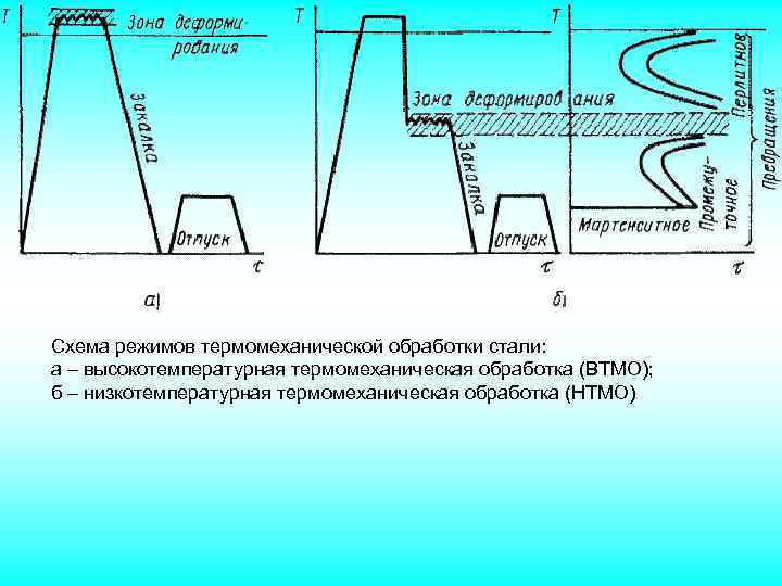 Схема термической обработки стали