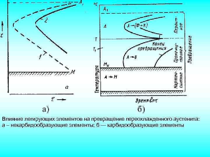 Влияние легирующих элементов на диаграмму изотермического распада аустенита