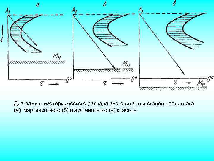 Диаграмма изотермического распада