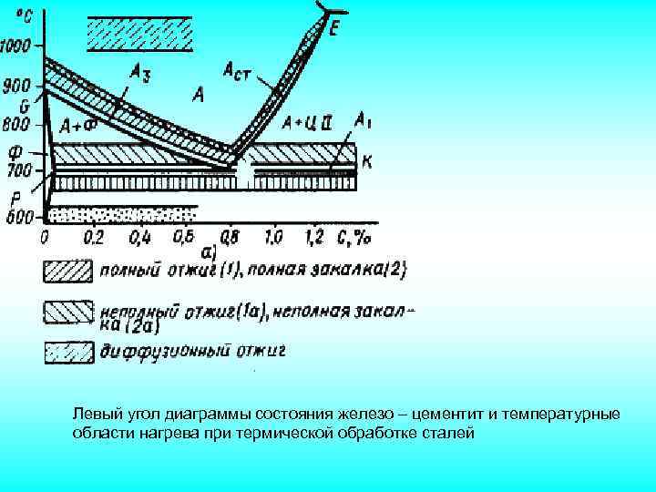 Диаграмма термической обработки