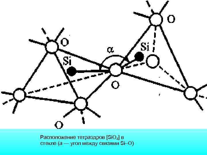 Расположение тетраэдpов [Si. O 4] в стекле (а — угол между связями Si–О) 