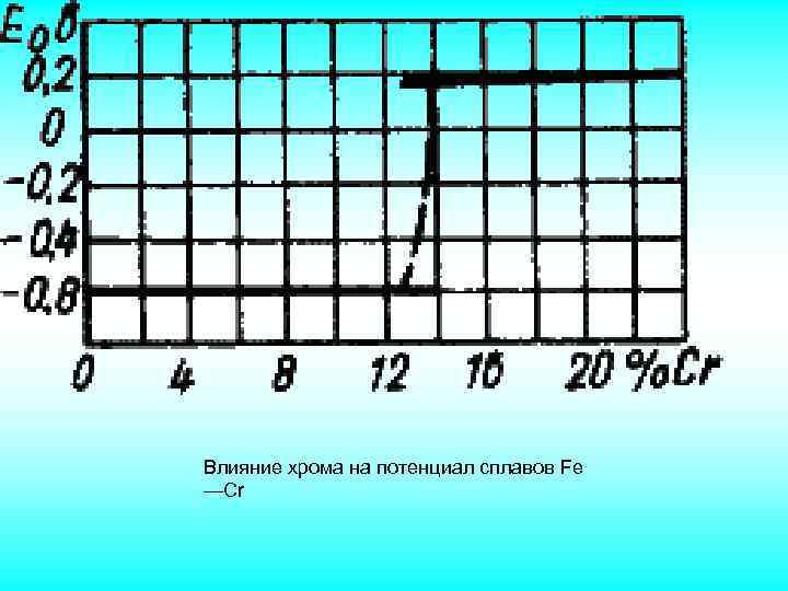 Влияние хрома на потенциал сплавов Fe —Cr 