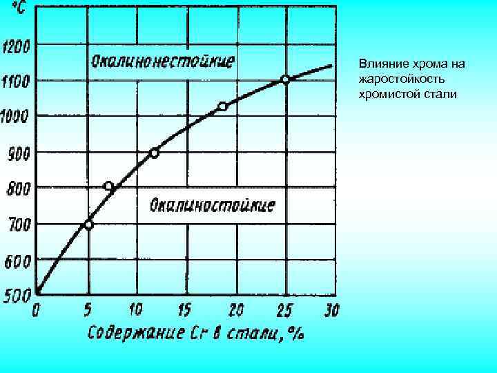 Влияние хрома на жаростойкость хромистой стали 