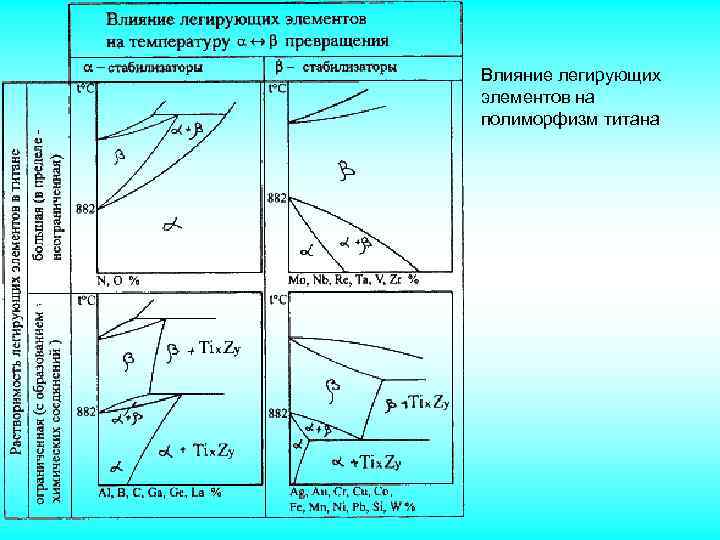 Влияние легирующих элементов на полиморфизм титана 