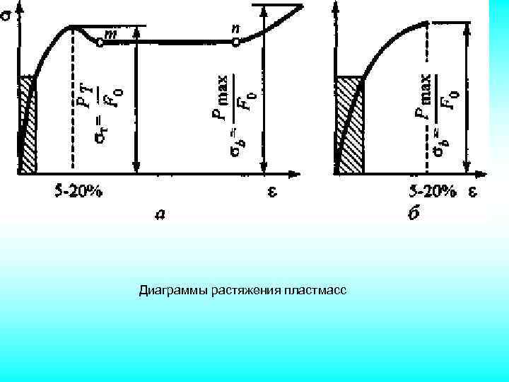 Условная диаграмма растяжения