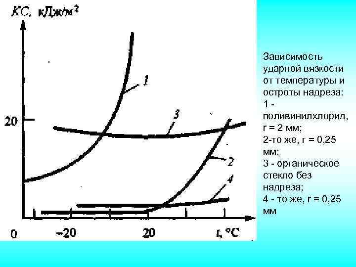 Зависимость ударной вязкости от температуры и остроты надреза: 1 поливинилхлорид, r = 2 мм;