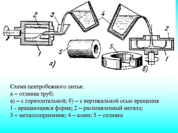 Схема центробежного литья: а – отливка труб; а) – с горизонтальной; б) – с