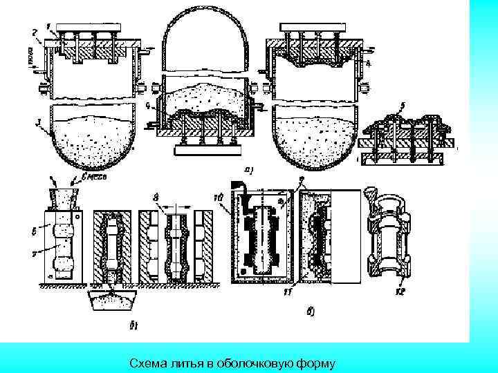 Схема литья в оболочковую форму 